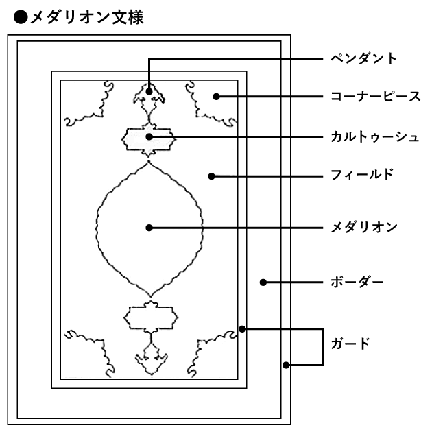 ペルシア絨毯基礎知識 文様 │ペルシア絨毯のサンアイカーペット